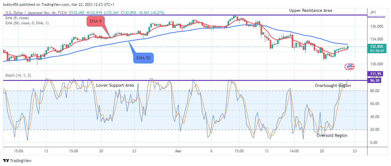 USDJPY:  Bulls Appear in Control of Price Action