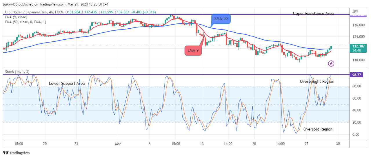 USDJPY: Potential for a Bullish Continuation