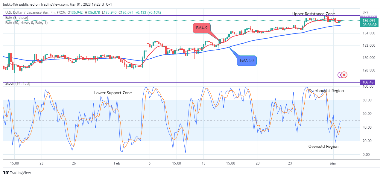 USDJPY: Price May Break Up the $150.286 Resistance Value