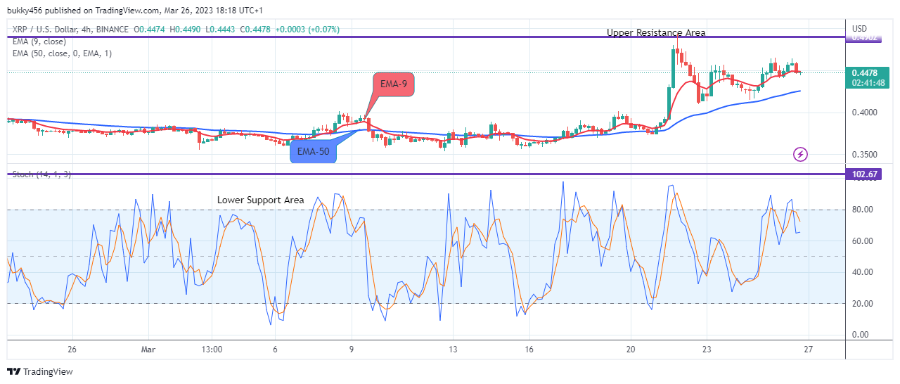 Ripple (XRPUSD) Next Price Target Maybe the $1.00 High Level