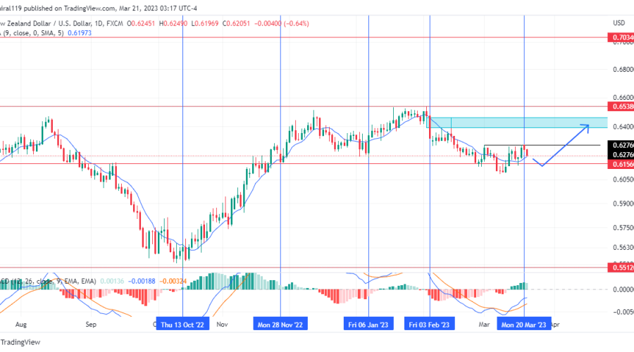 NZDUSD Sellers Await An Upward Price Delivery Into A Premium Array