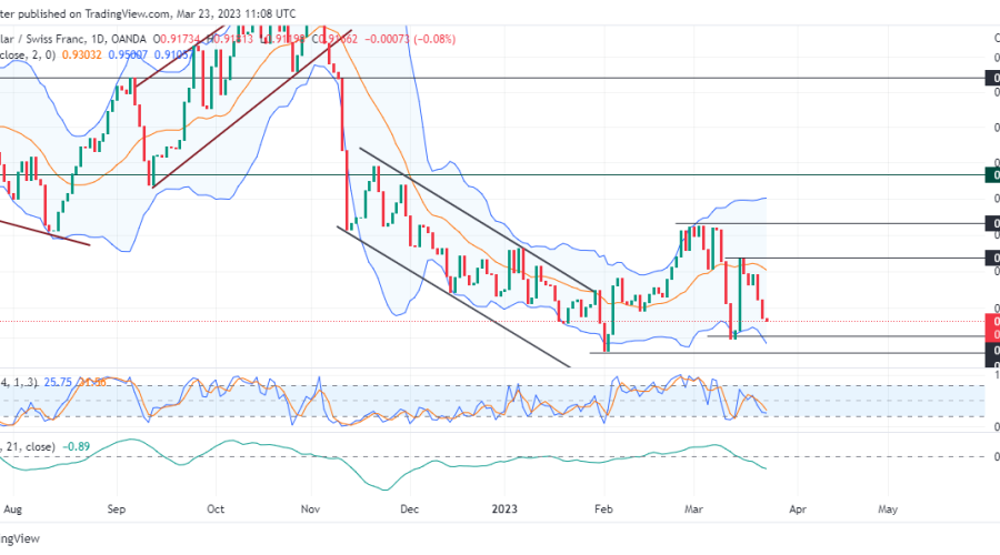 USDCHF Is Still Exercising Bearish Strength Lower