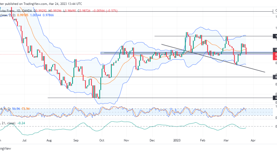 EURCHF Sellers Continue To Trim Price Strength Beyond The 0.98850 Key Zone