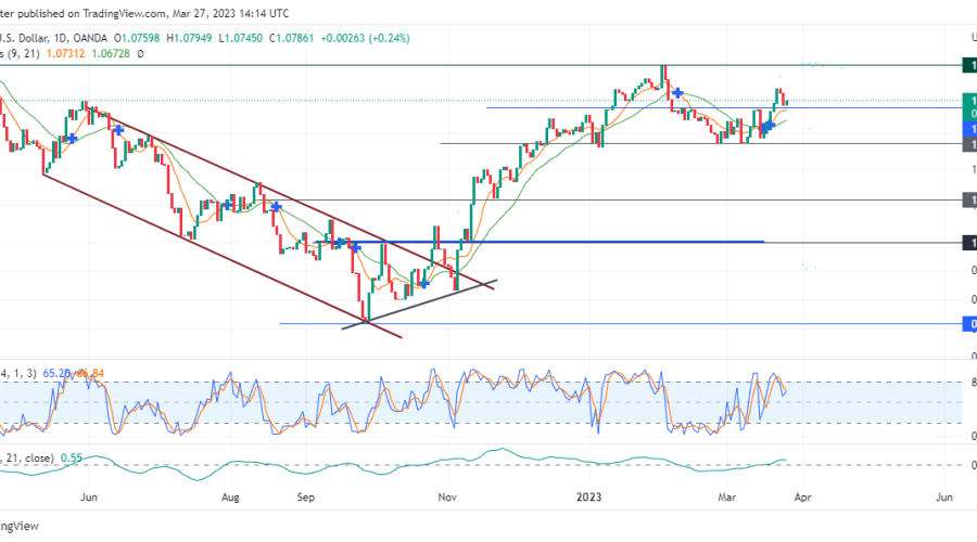 Eurusd Plans to Recover Strength Following a Pullback