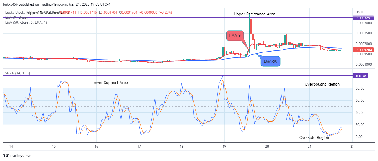 Lucky Block Price Prediction: LBLOCKUSD Price Will Rise above the Supply Trend Levels to Retest the $0.0003429 Value