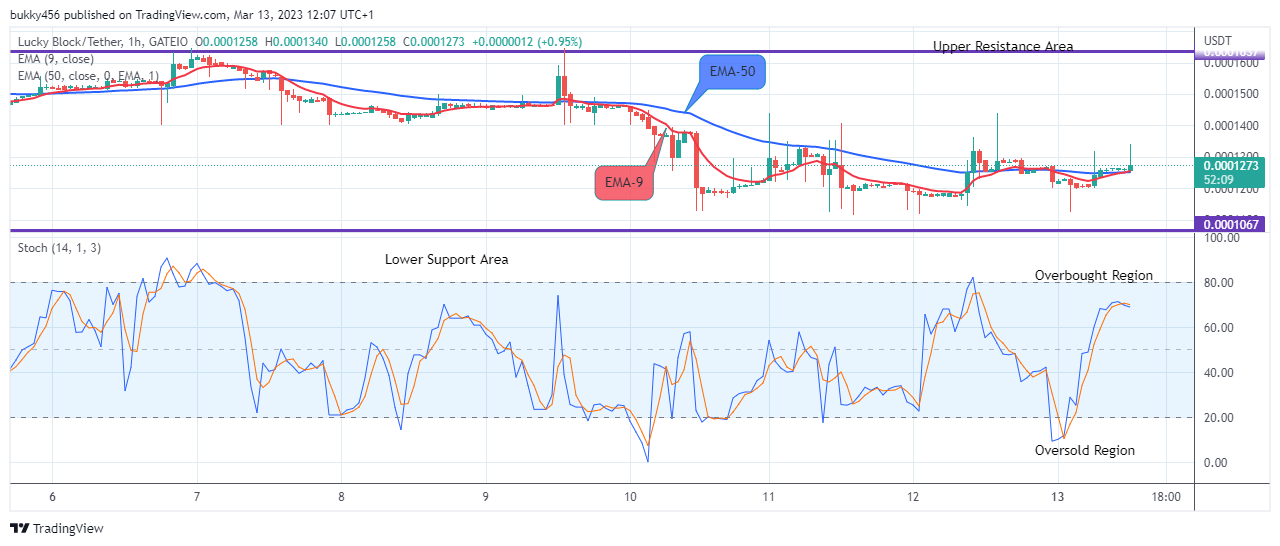 Lucky Block Price Prediction: LBLOCKUSD Price May Reach the $0.01000 Supply Mark amid Market Uncertainty