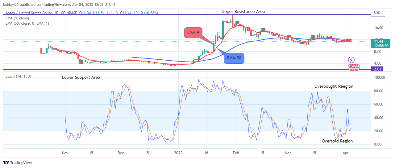 APTOS (APTUSD) Price to Hit the$25.00 Supply Level