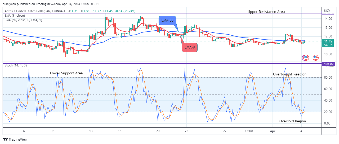 APTOS (APTUSD) Price to Hit the$25.00 Supply Level