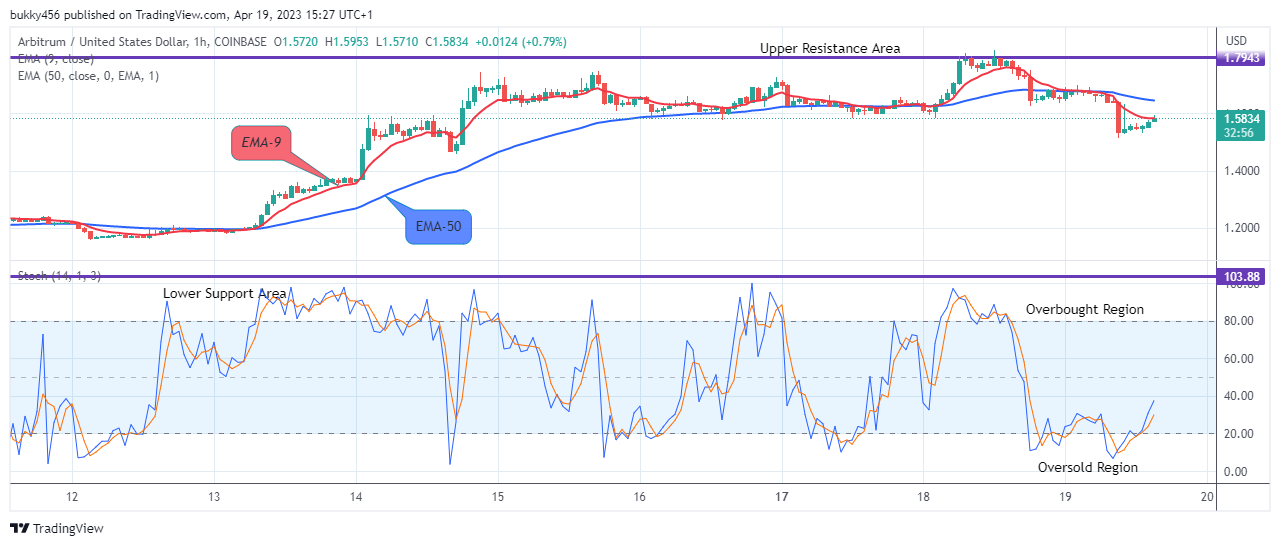 Arbitrum (ARBUSD) Price Will Keep Rising, BUY!
