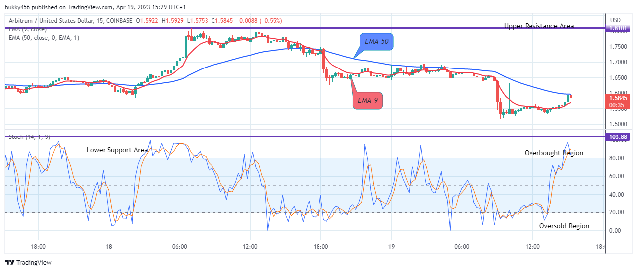 Arbitrum (ARBUSD) Price Will Keep Rising, BUY!
