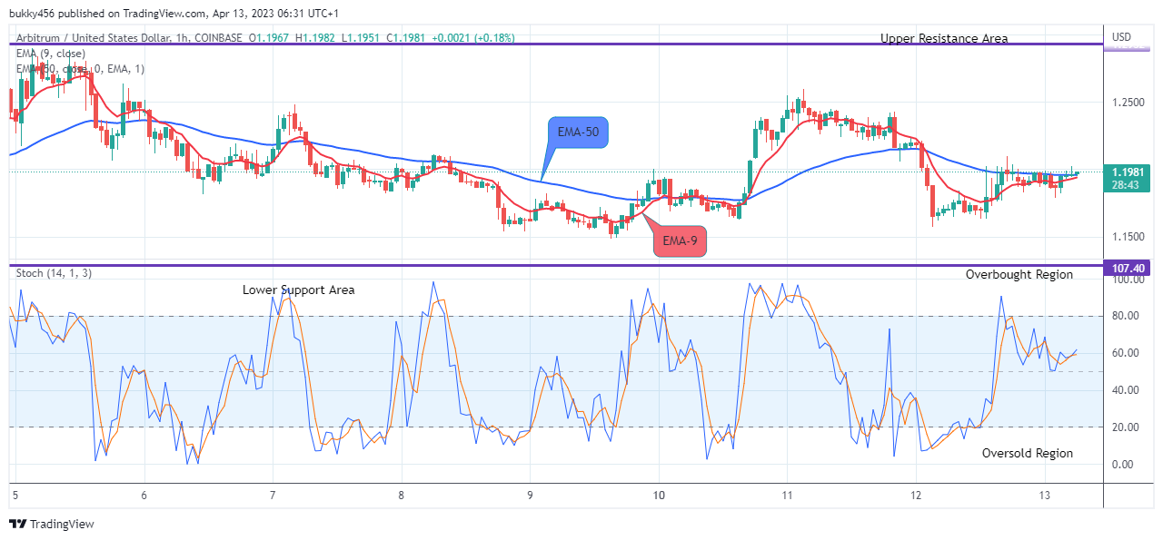 Arbitrum (ARBUSD) Price Will Keep Rising, Buy!
