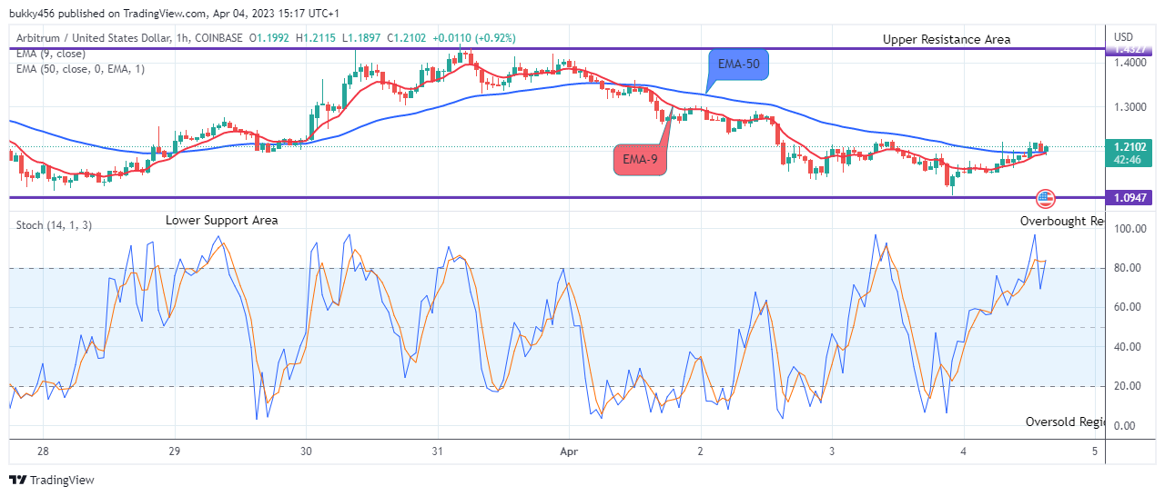 Arbitrum (ARBUSD) Price Set for a Sharp Rally to the $2.0000 Upper Supply Level