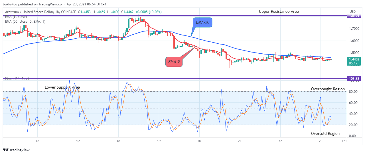 Arbitrum (ARBUSD) Price Will Increase Further, Invest Now!