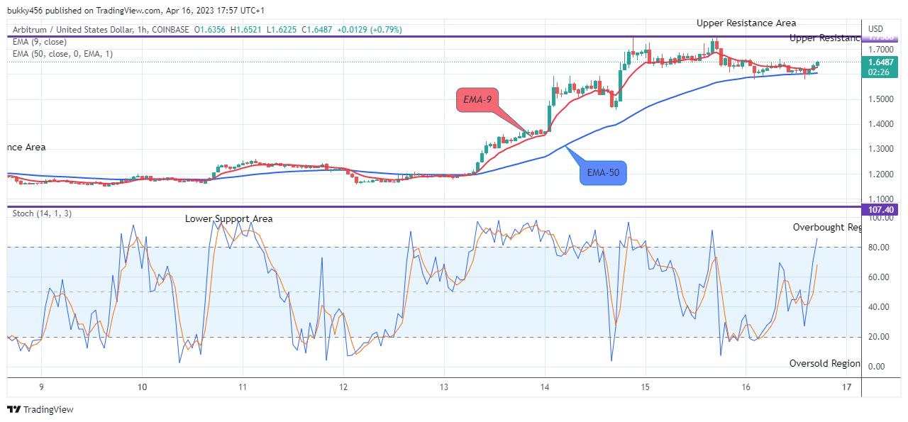 Arbitrum (ARBUSD) Price Might Head to the $2.000 Resistance Level