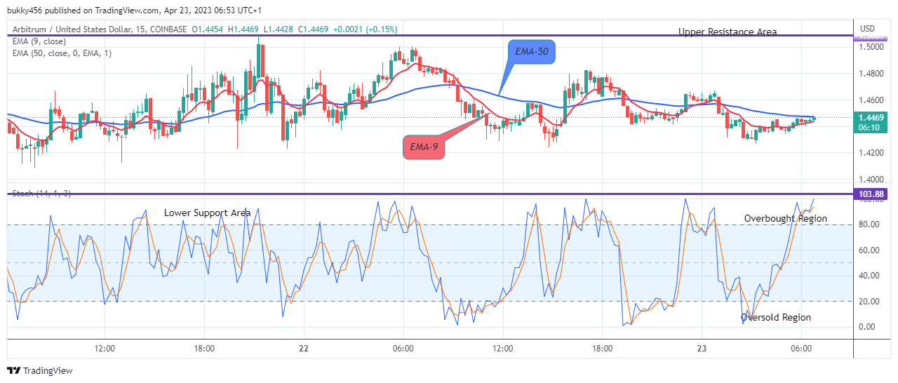 Arbitrum (ARBUSD) Price Will Increase Further, Invest Now!