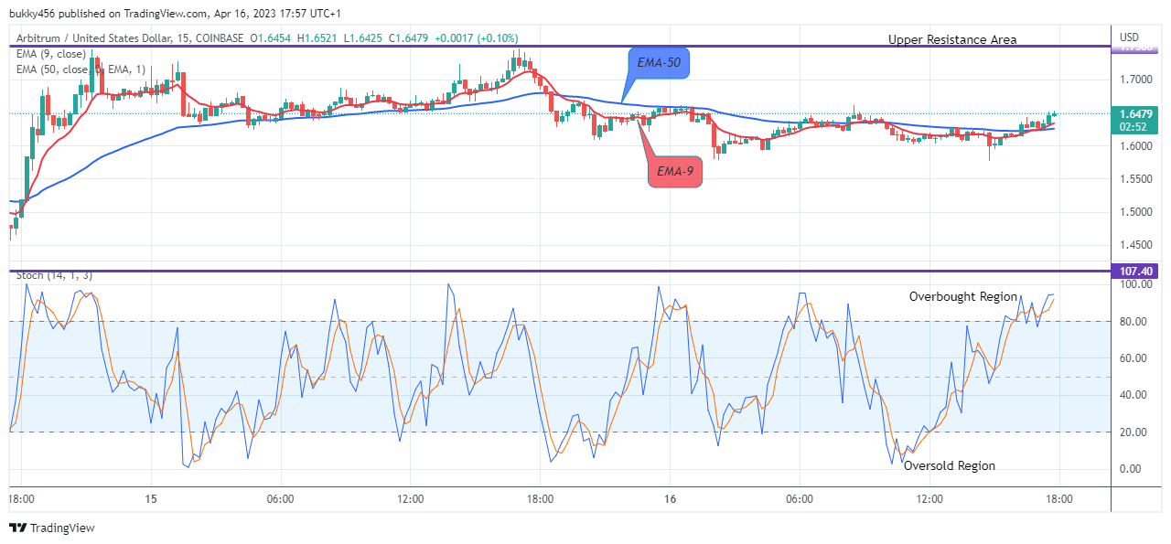 Arbitrum (ARBUSD) Price Might Head to the $2.000 Resistance Level