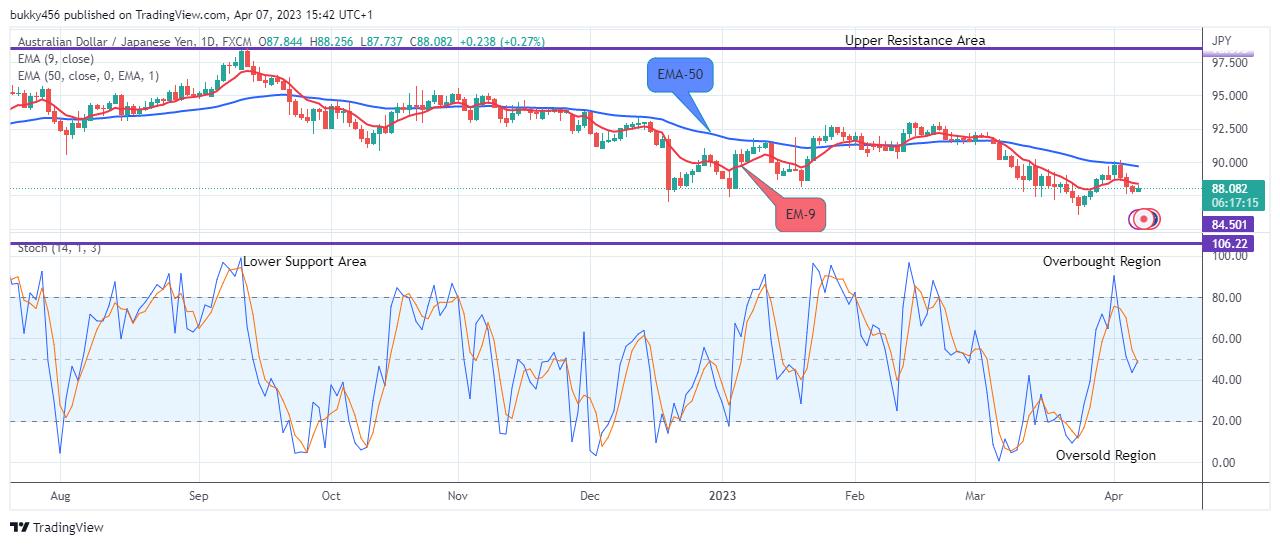 AUDJPY: Price May Possibly Hit the $98.388 Supply Level Soon