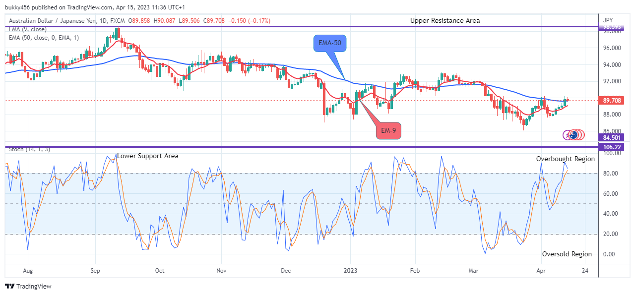 AUDJPY: Potential for Bullish Continuation