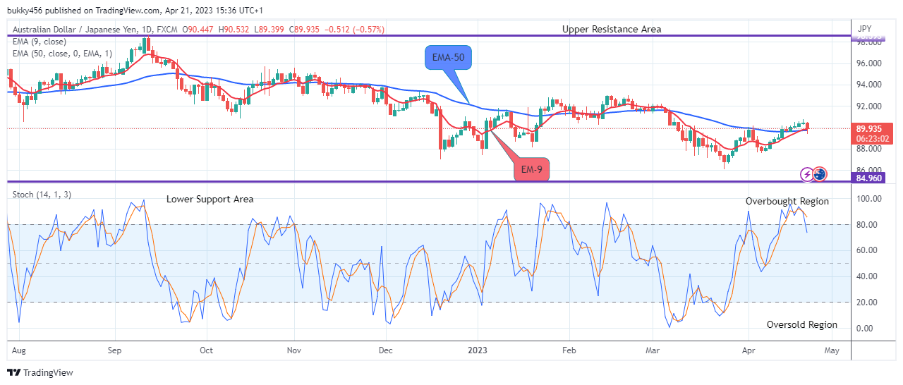 AUDJPY – Price Could Go Higher