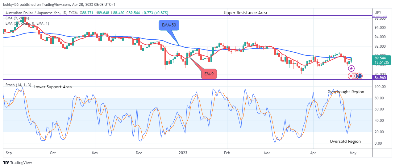 AUDJPY: Price Remains in a Bullish Trend