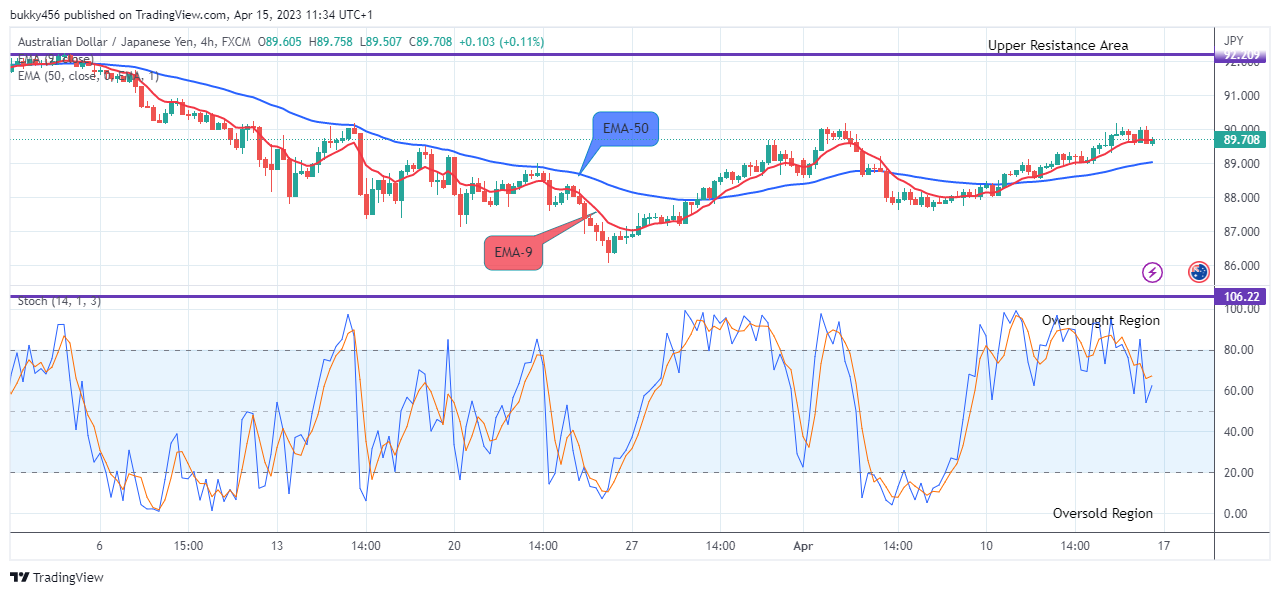 AUDJPY: Potential for Bullish Continuation