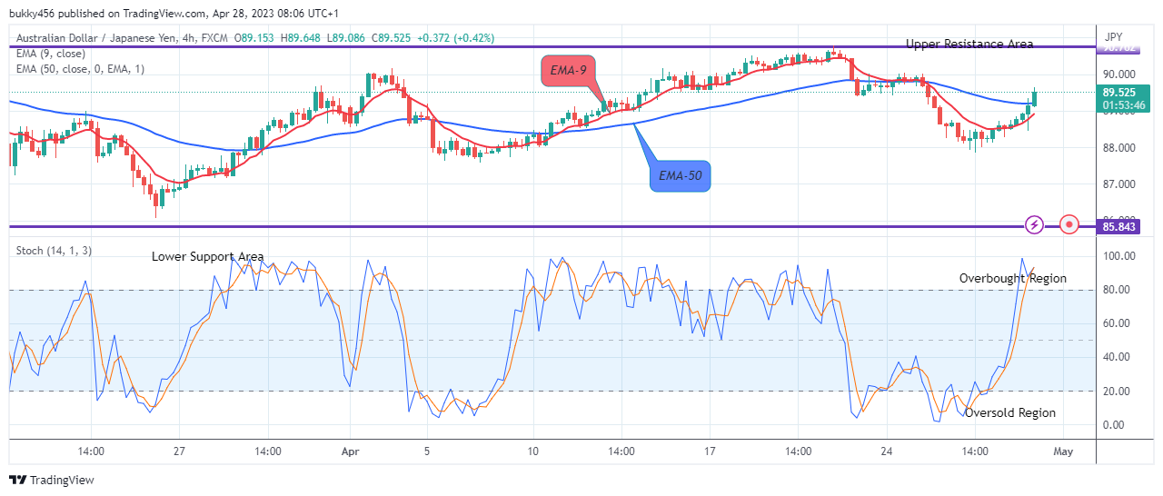 AUDJPY: Price Remains in a Bullish Trend