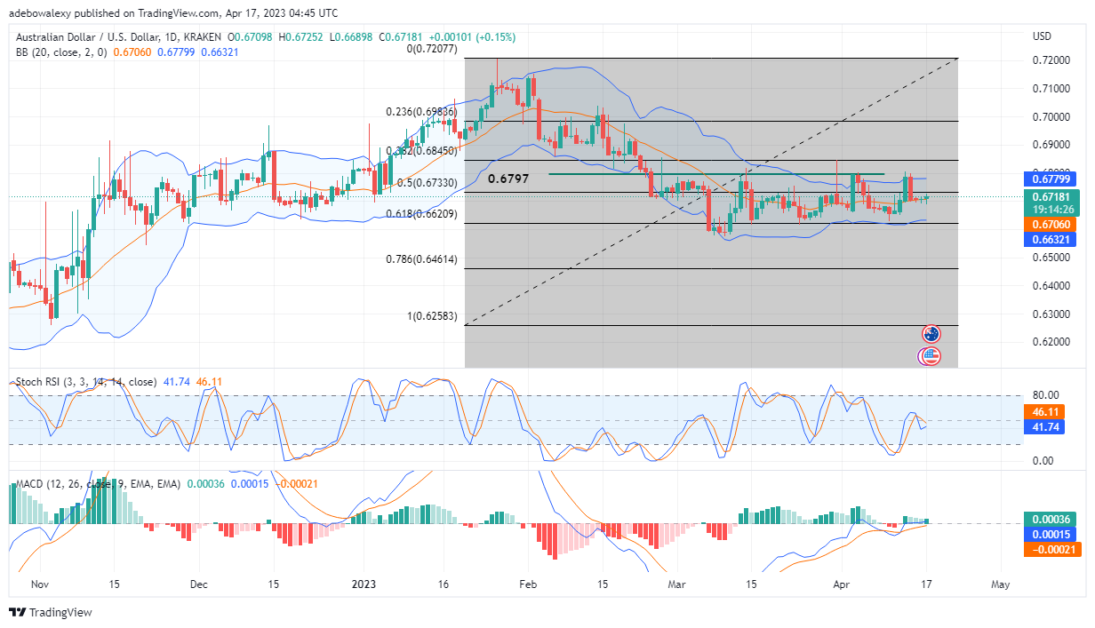 AUDUSD Attempting to Challenge the $0.6750 Price Mark