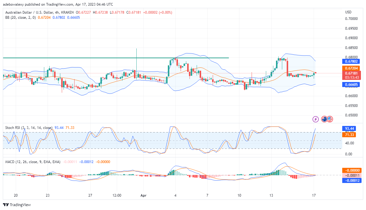 AUDUSD Attempting to Challenge the $0.6750 Price Mark