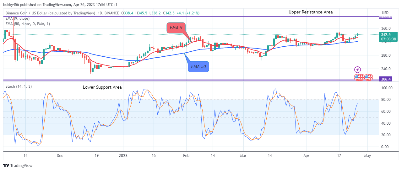 Binance Coin (BNBUSD) Price Sends a Clear Buy Signal