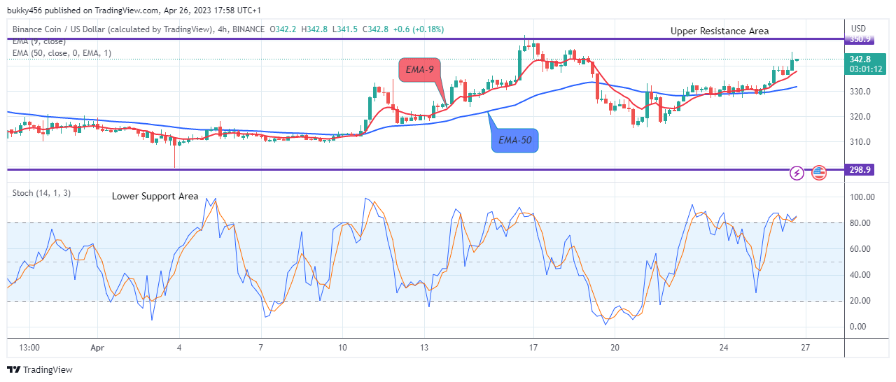 Binance Coin (BNBUSD) Price Sends a Clear Buy Signal