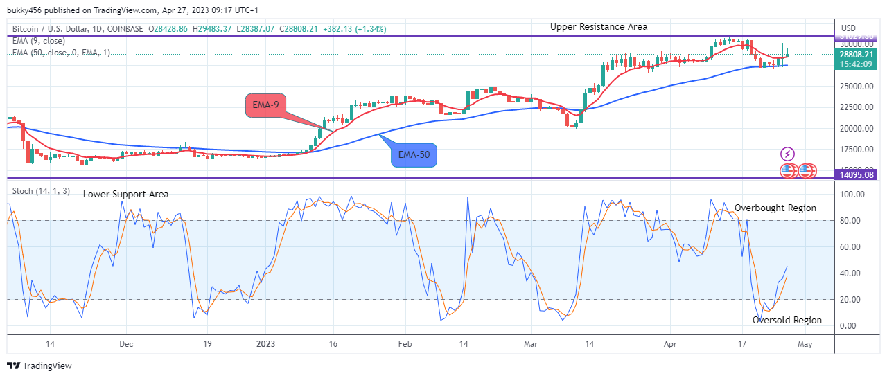 Bitcoin (BTCUSD) Price Set for a Sharp Rally to $35000.00 Supply Level