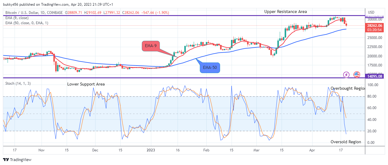 Bitcoin (BTCUSD) Price to Revisit the $31050.00 at the Upside Soon