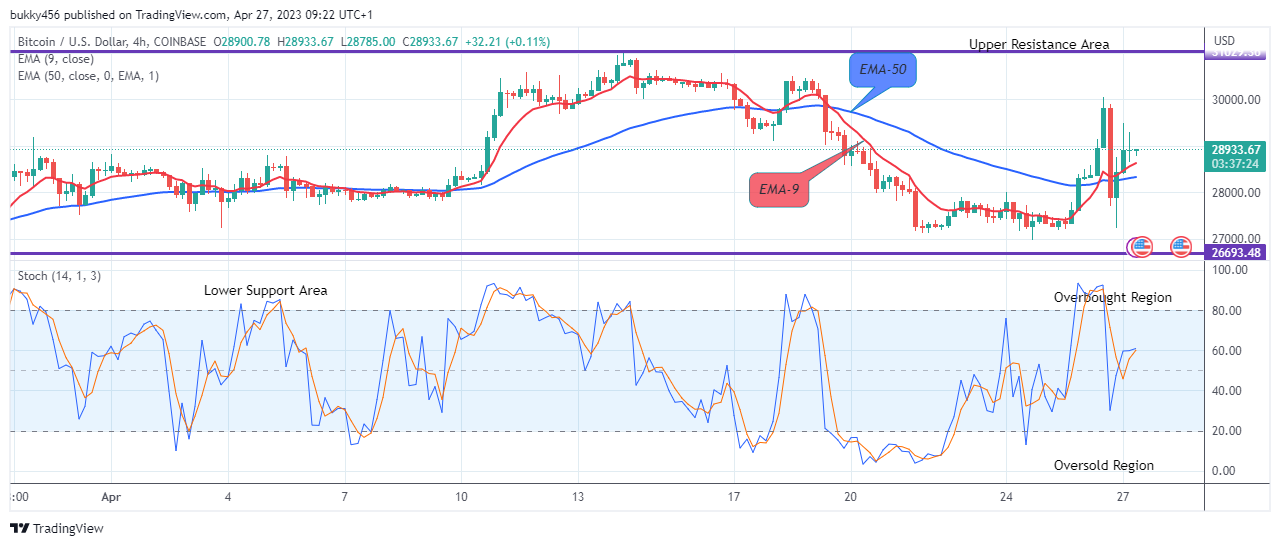 Bitcoin (BTCUSD) Price Set for a Sharp Rally to $35000.00 Supply Level