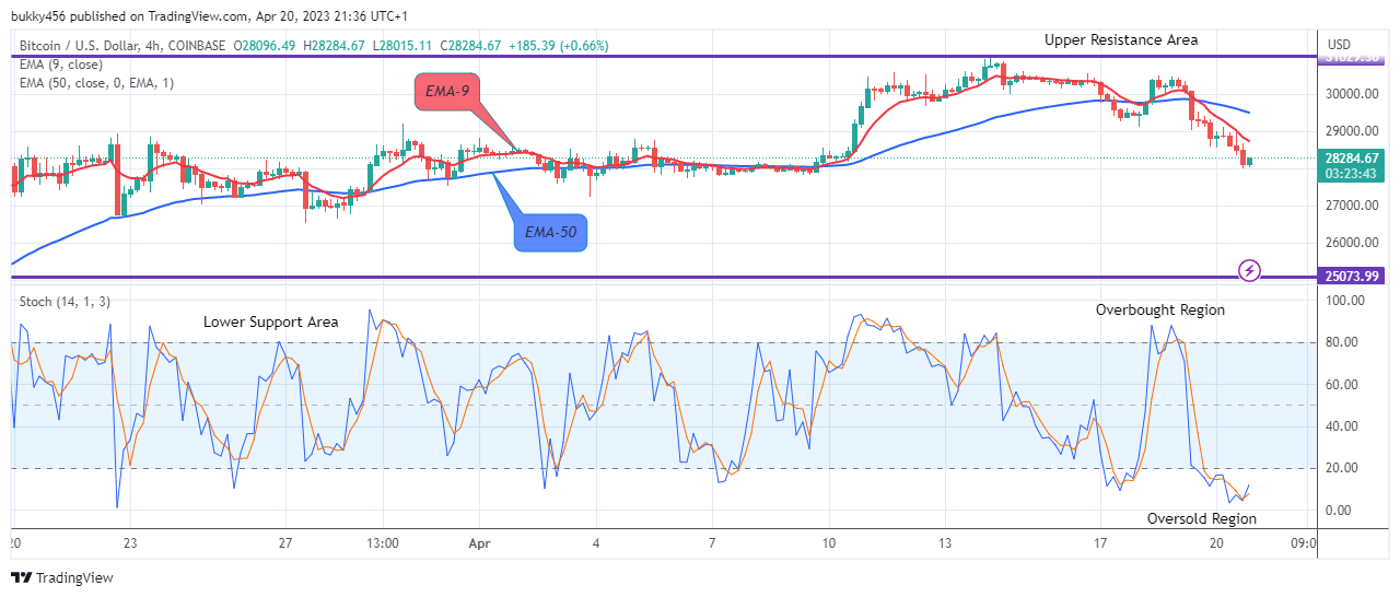 Bitcoin (BTCUSD) Price to Revisit the $31050.00 at the Upside Soon