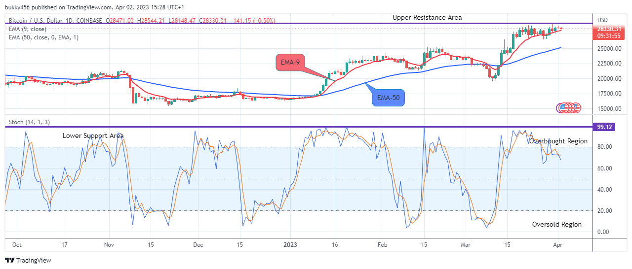 Bitcoin (BTCUSD) Price to Retrace at the $28148.47 Price Level