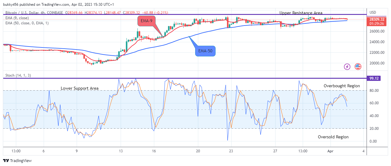Bitcoin (BTCUSD) Price to Retrace at the $28148.47 Price Level