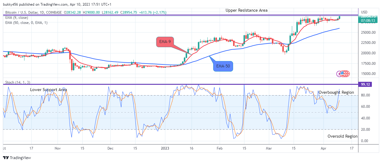 Bitcoin (BTCUSD) Price is going up