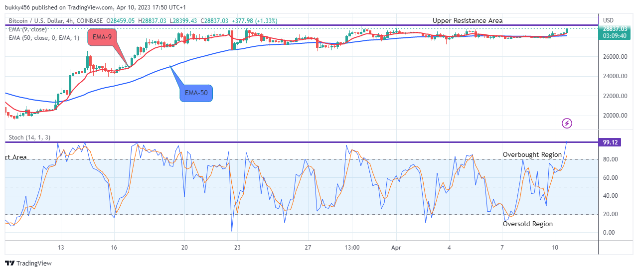 Bitcoin (BTCUSD) Price is going up