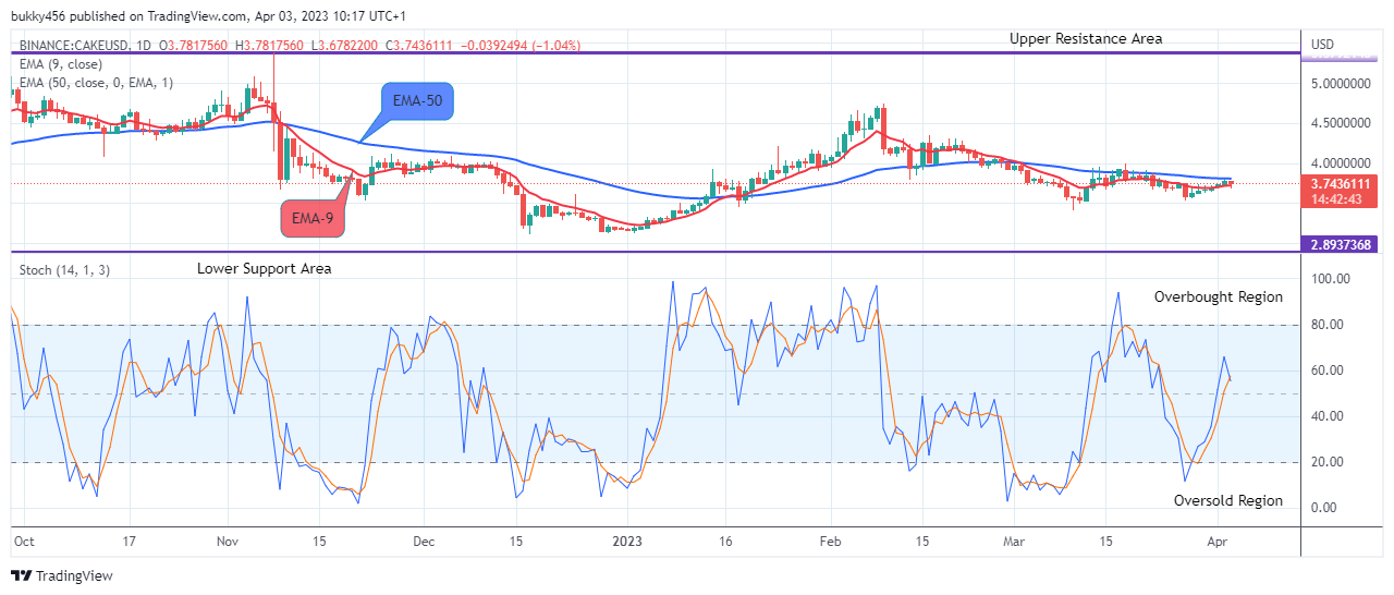 PancakeSwap (CAKEUSD) May Continue its Bullish Momentum