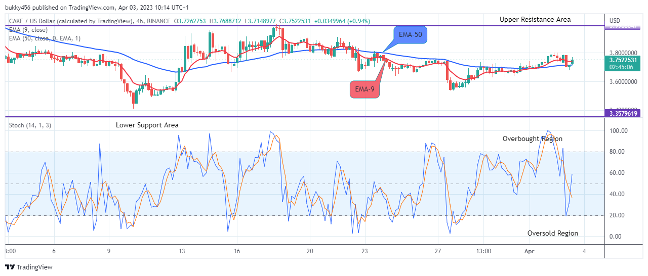 PancakeSwap (CAKEUSD) May Continue its Bullish Momentum