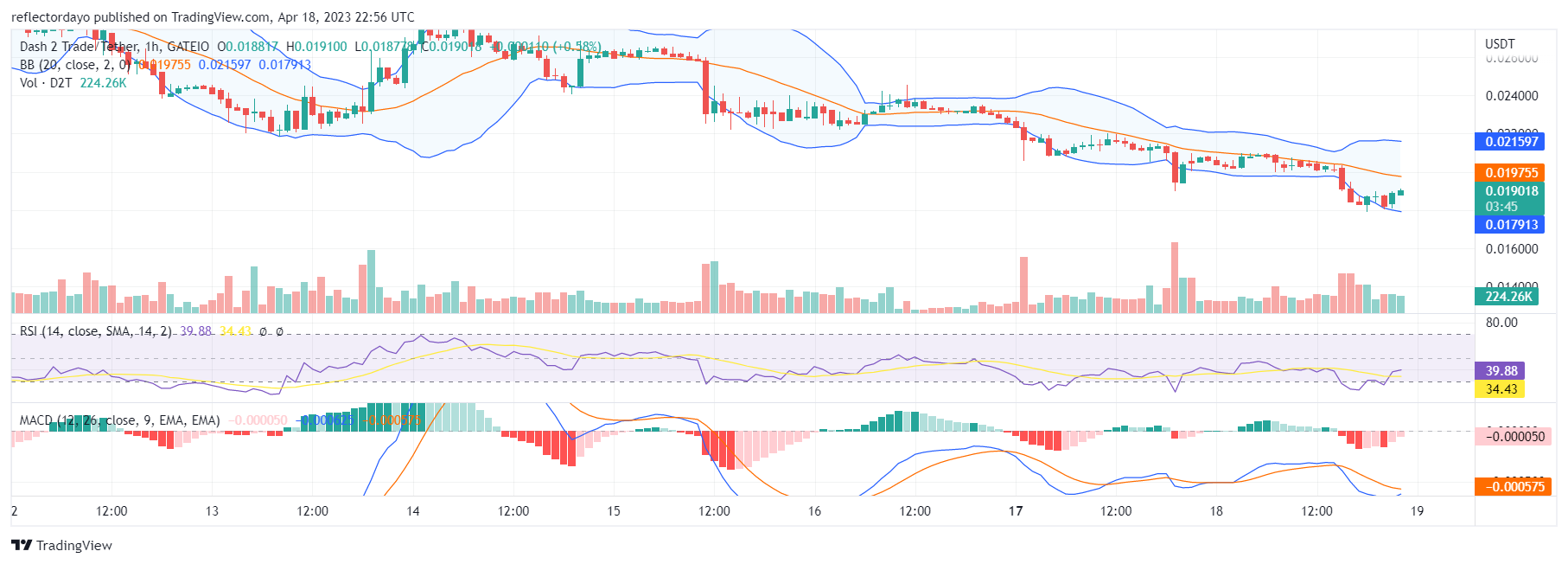 Dash 2 Trade (D2T) Slide Into the Demand Zone, Buy the Dip