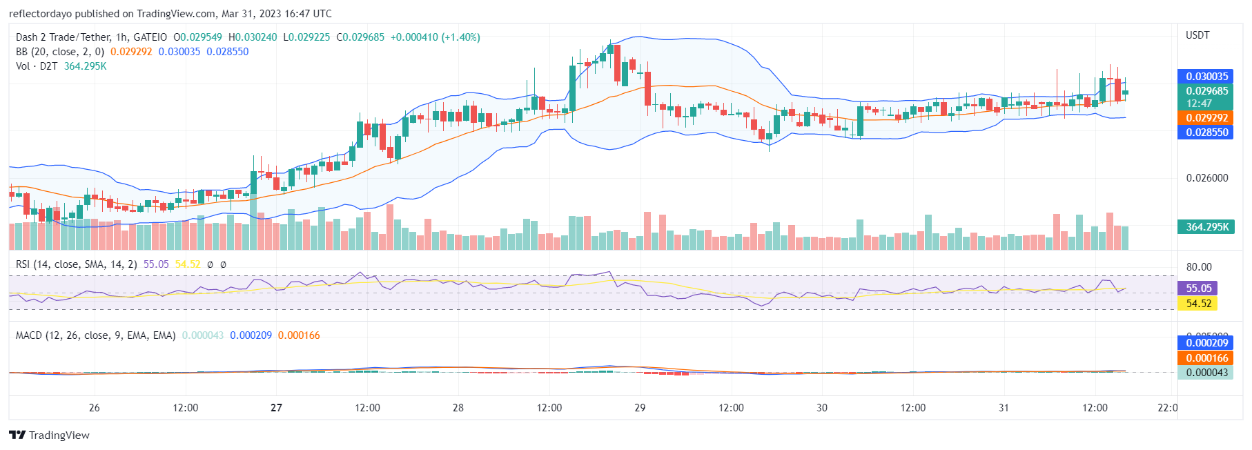 Dash 2 Trade (D2T) Is Ready to Claim New Grounds