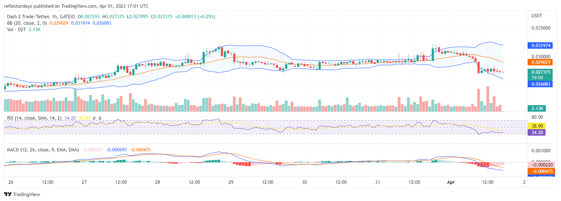 Dash 2 Trade (D2T) Price Will Rise From $0.027
