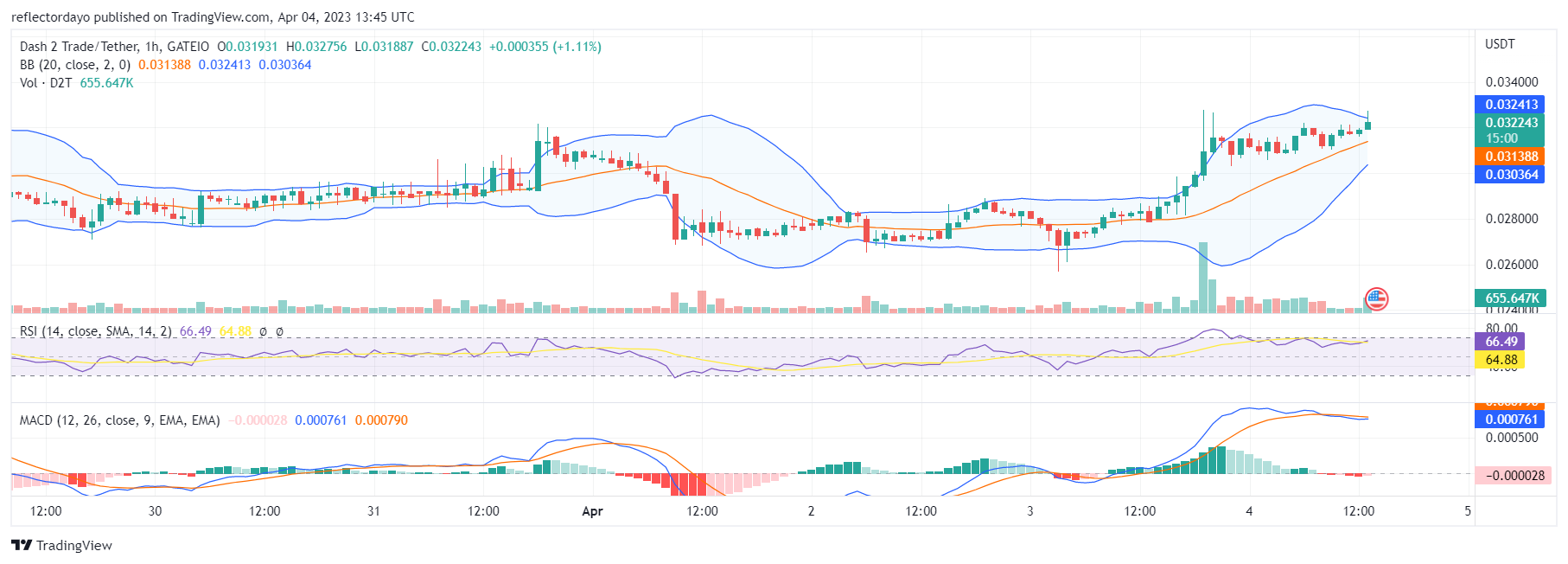 Dash 2 Trade (D2T) Market Feeling Strong Above $0.030