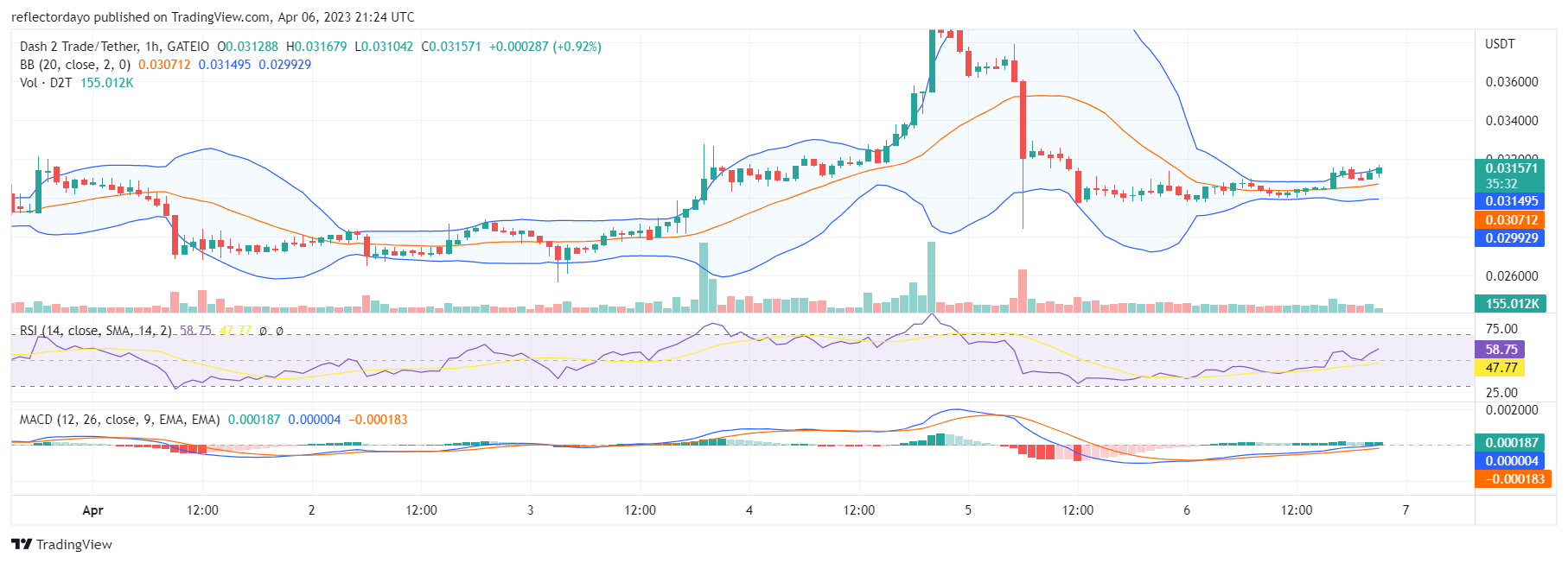 Dash 2 Trade (D2T) Price Is Ready to Rise Again