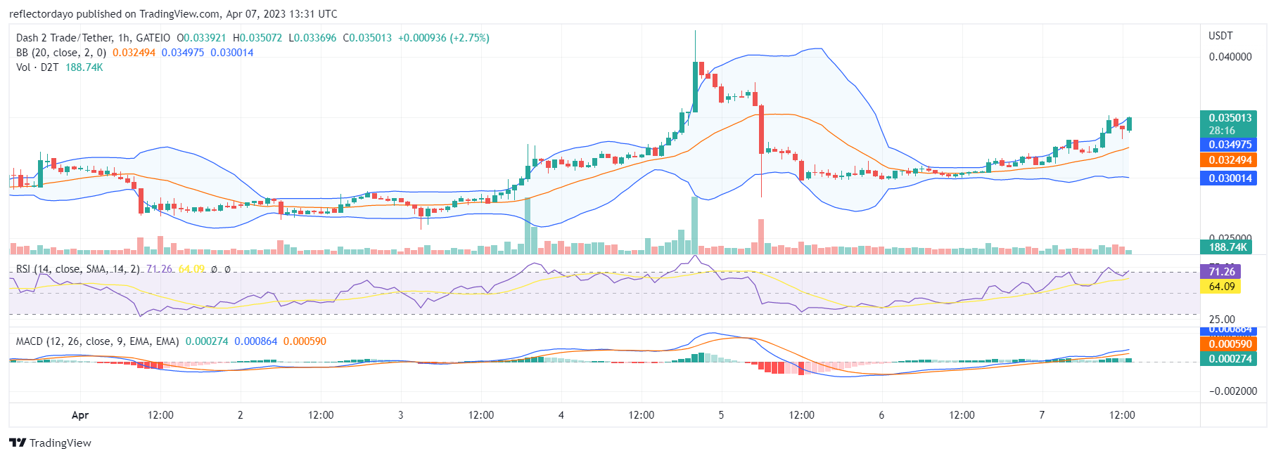 Dash 2 Trade (D2T) Market Approaches a Major Supply Level