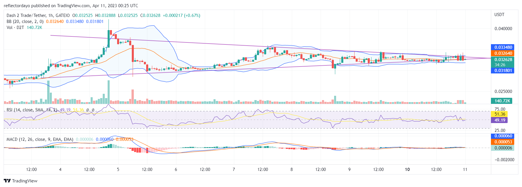 Dash 2 Trade (D2T) Will Rise From $0.032