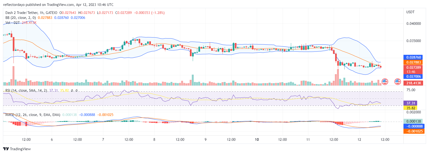 It’s Time to Buy Dash 2 Trade (D2T) As It Dips to $0.0273