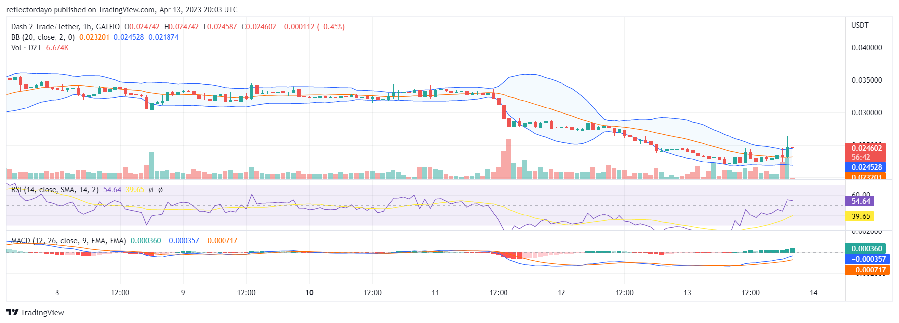 Dash 2 Trade has found a firm footing at the $0.022 price level, and the market is turning around. However, the bulls have the supply level close by, so they n