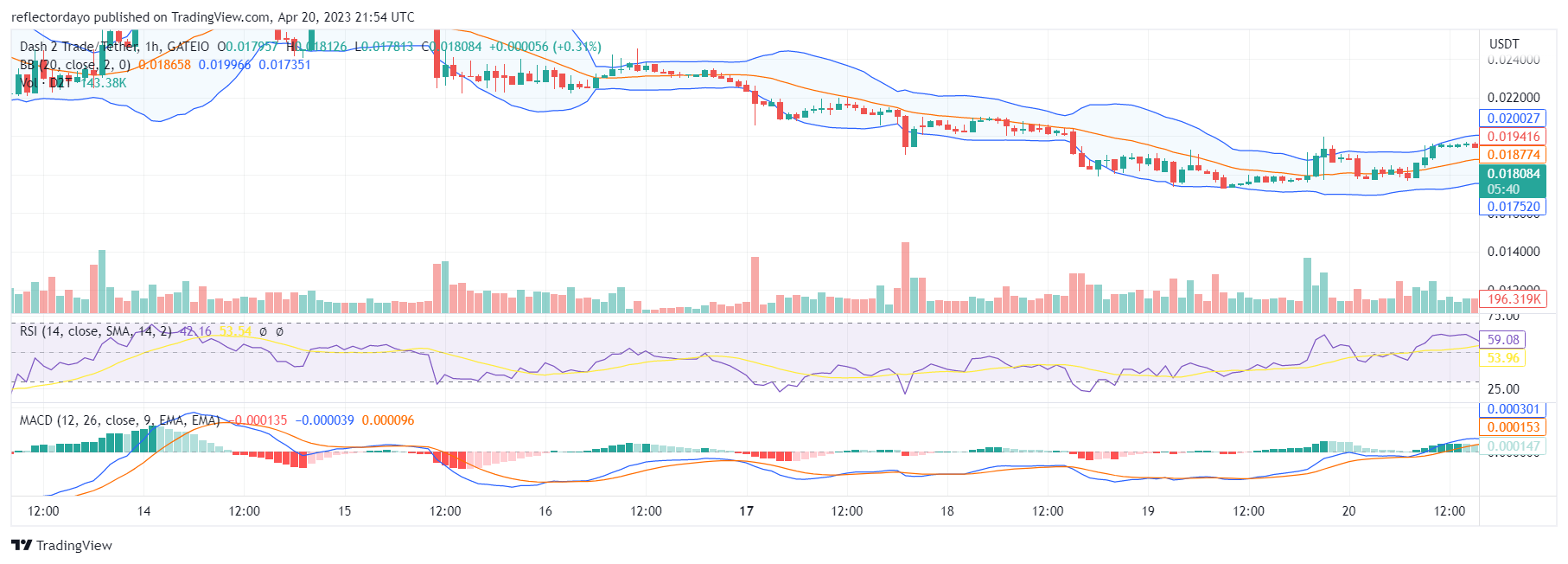 Dash 2 Trade (D2T) Is on Recovery, It Is Good to Buy Now